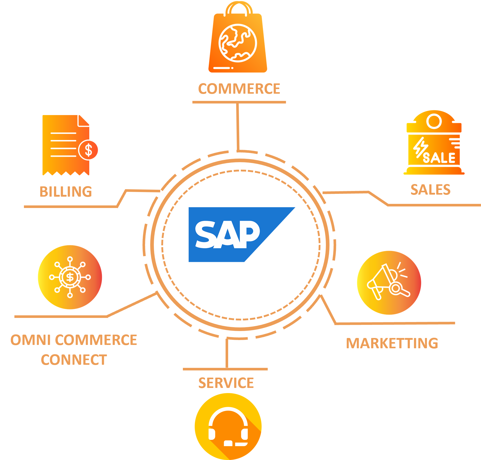 SAP Commerce Cloud