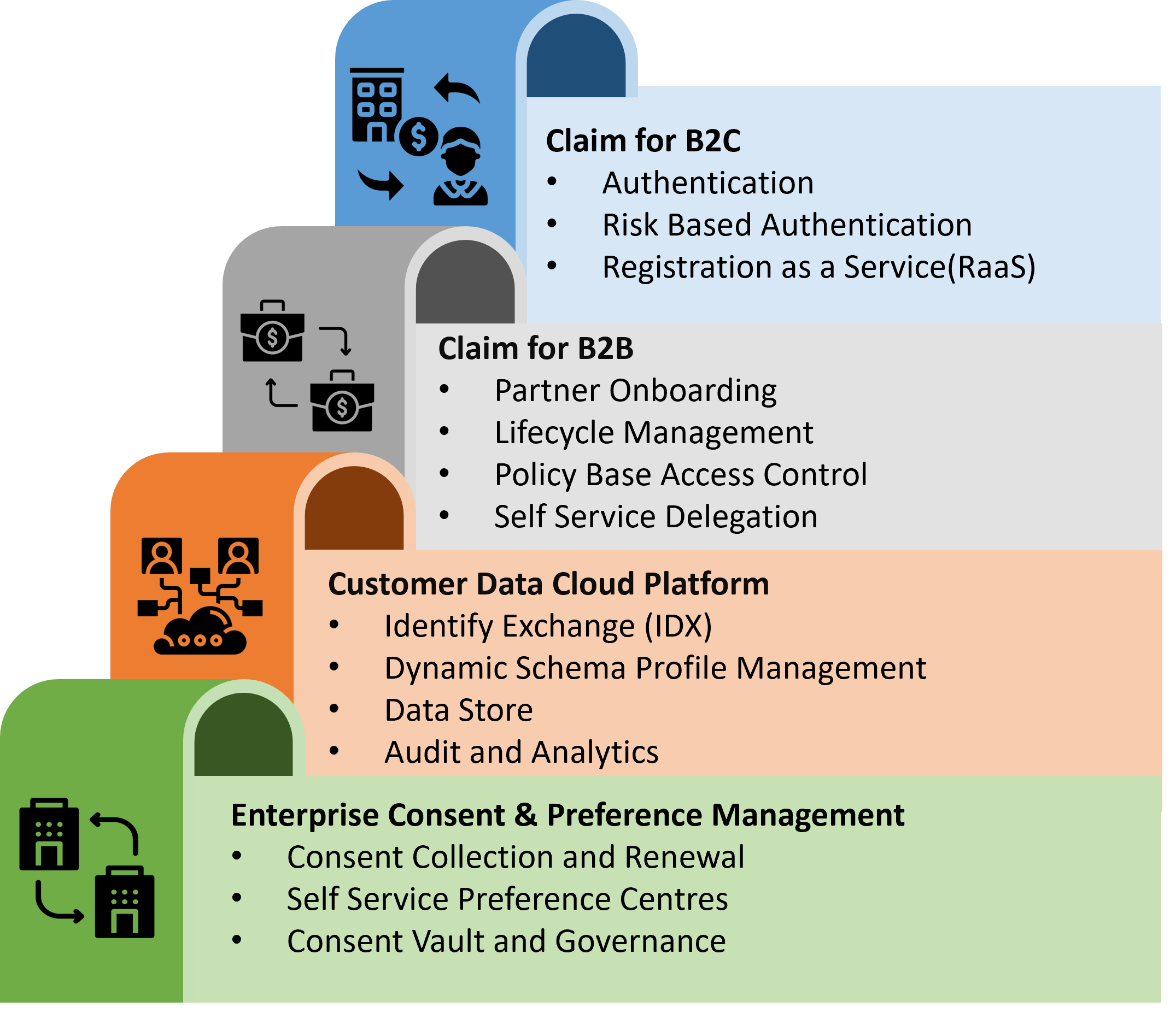 SAP Commerce Data Cloud