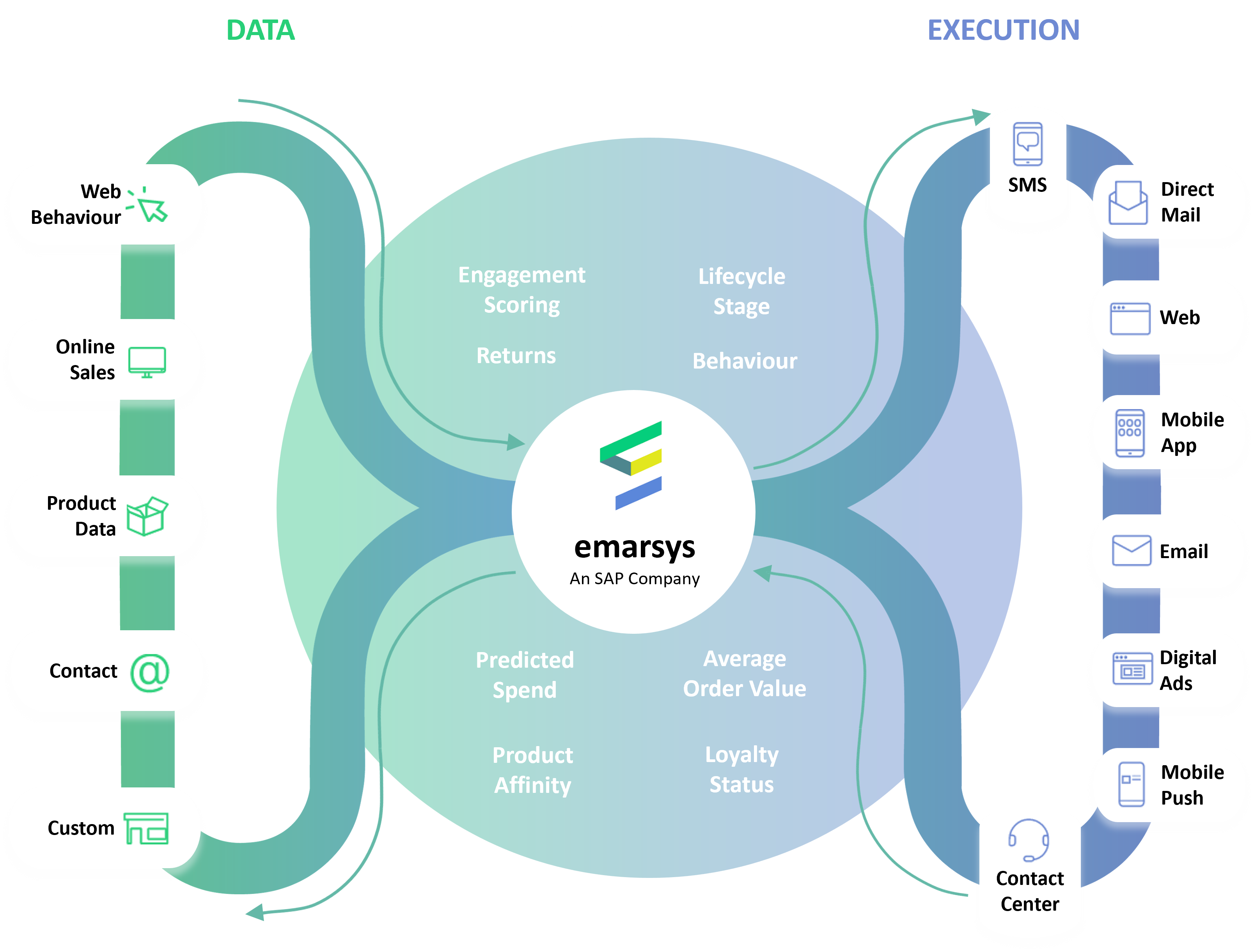 S/4HANA Emarsys Cloud