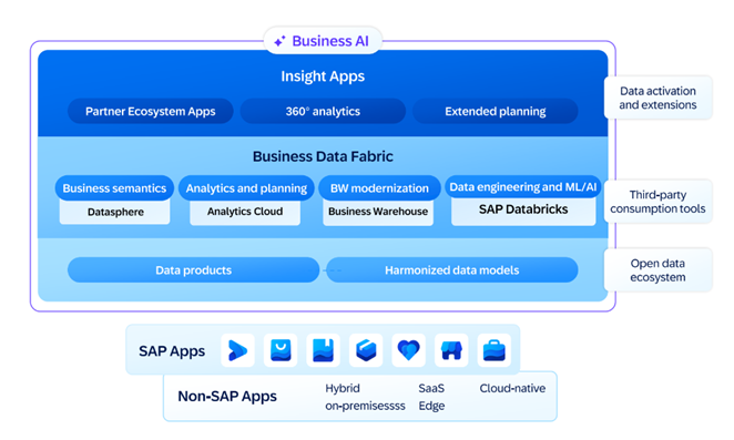 Business Data Cloud Architecture