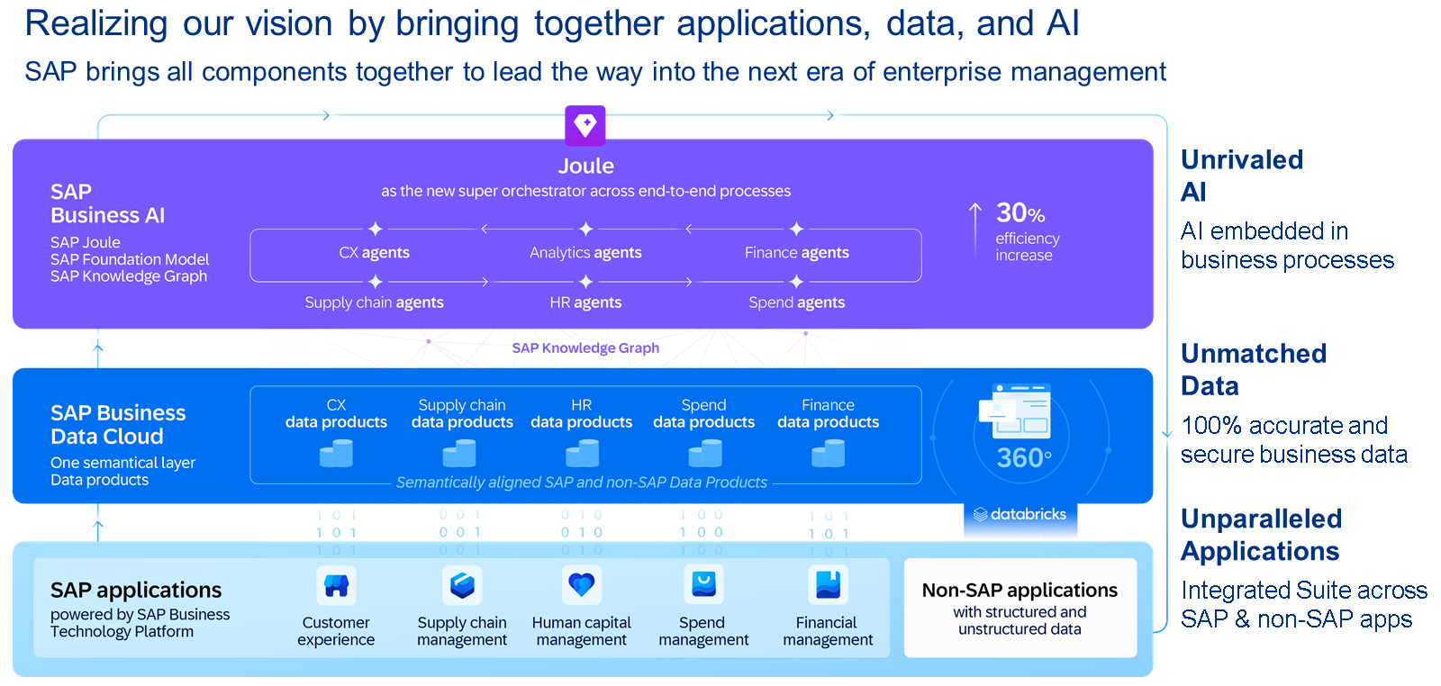 Business Data Cloud Architecture