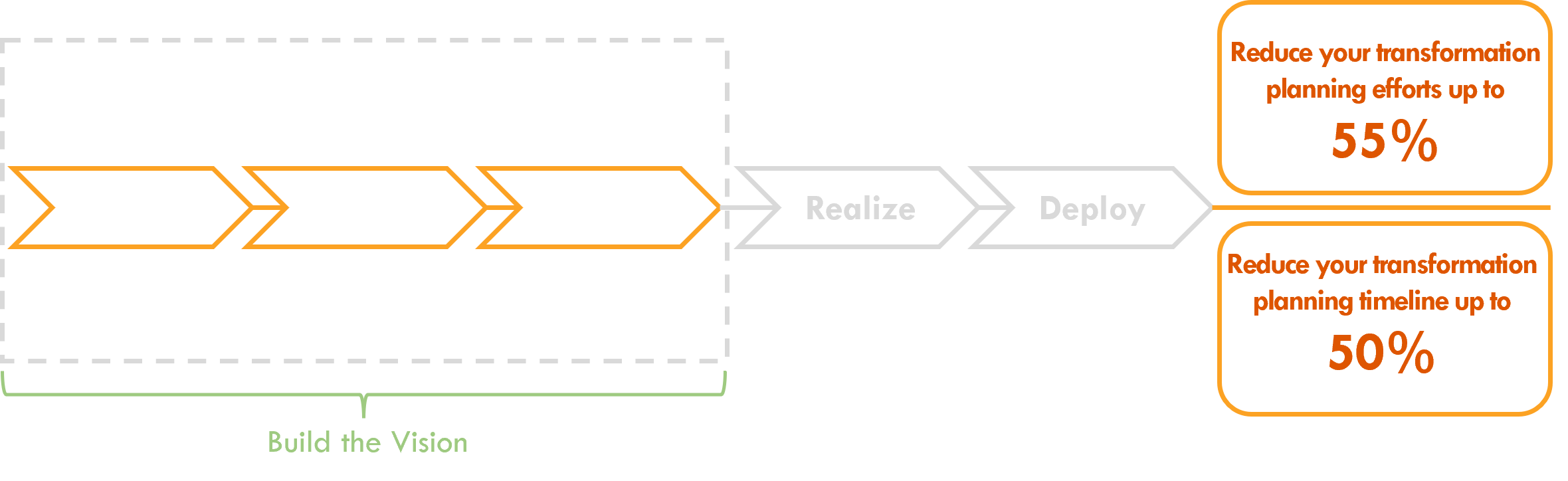 Reduce Discovery Time & Effort