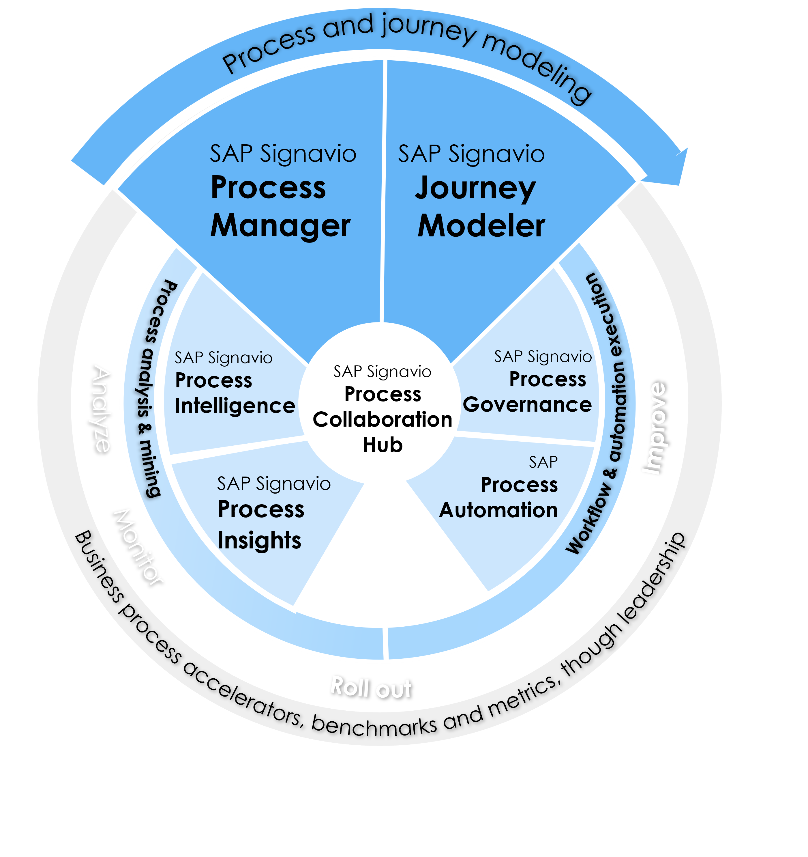 Improve Signavio process