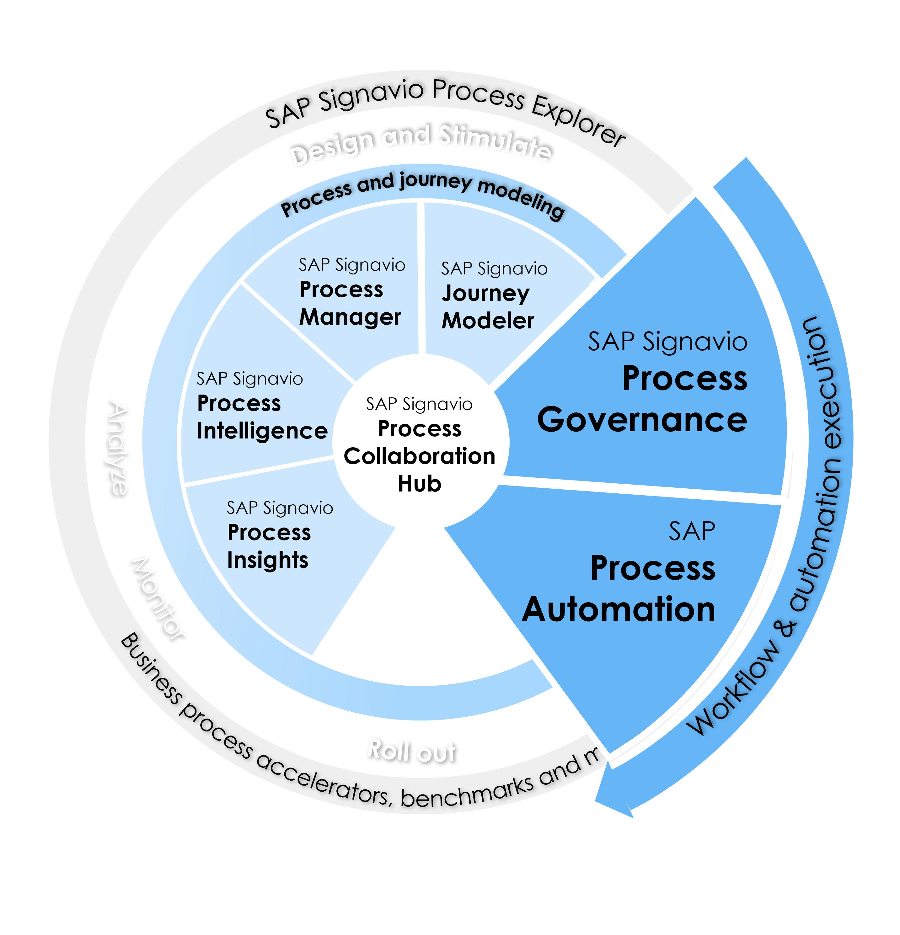 Tranform Signavio process