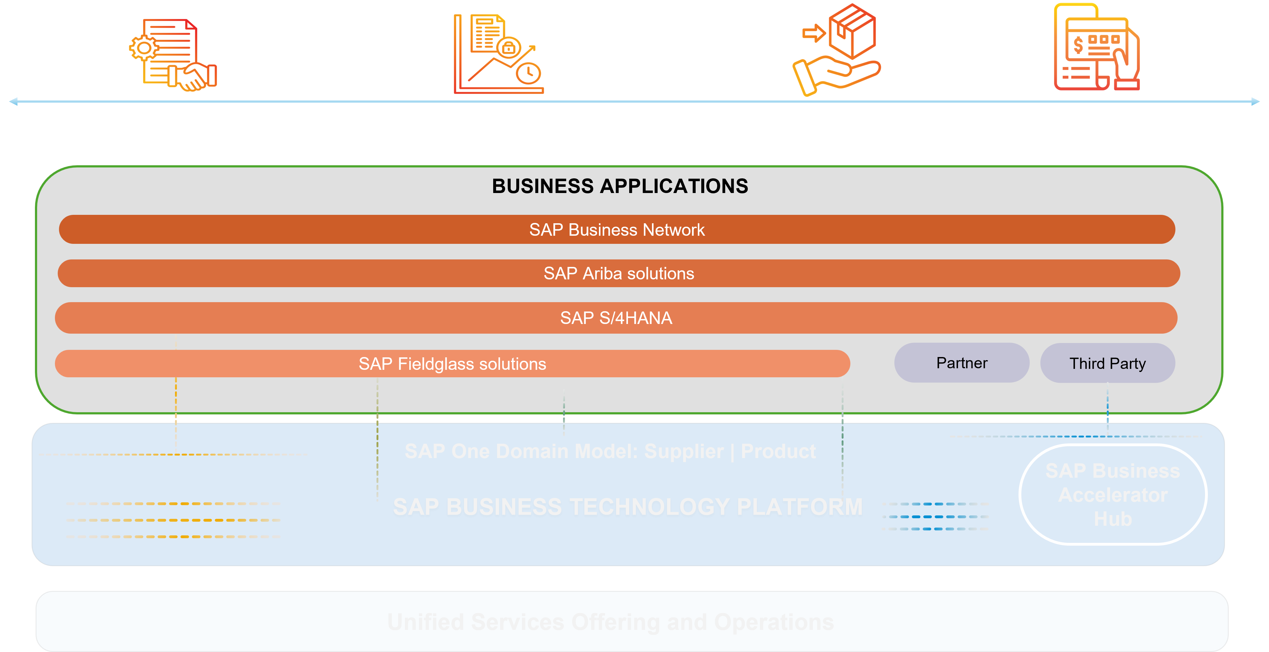 SAP Ariba Architecture