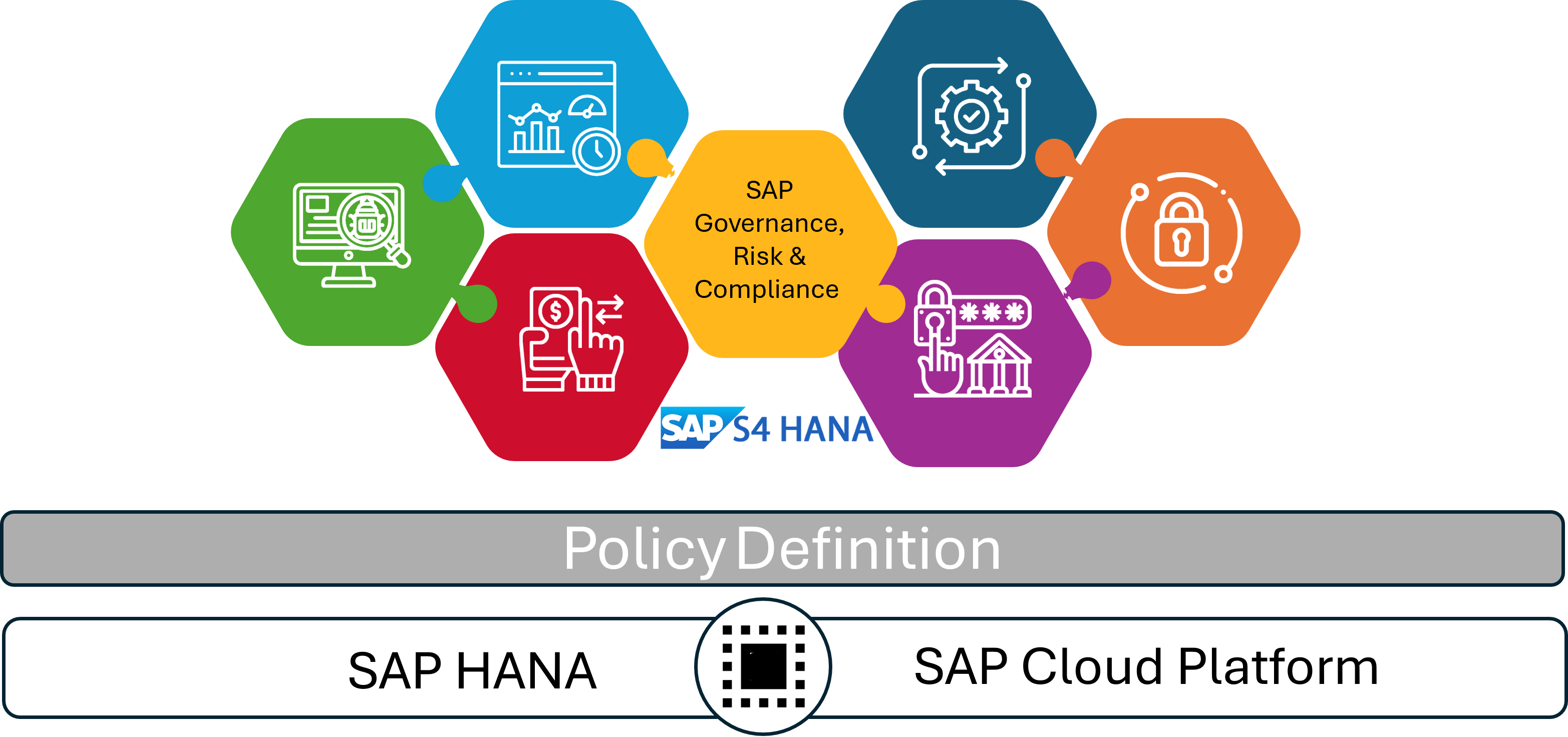 End-to-End Compliance for Core Business Activities